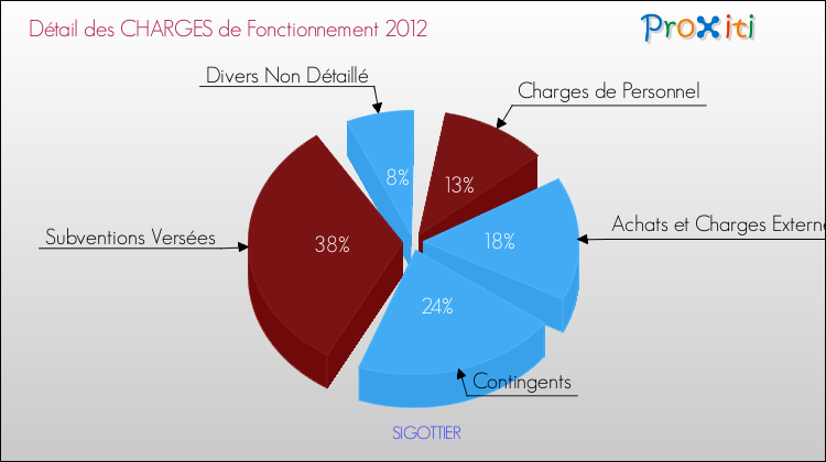 Décomposition des Charges de Fonctionnement 2012 de la commune de SIGOTTIER Charges de Fonctionnement 2012 pour la commune de SIGOTTIER