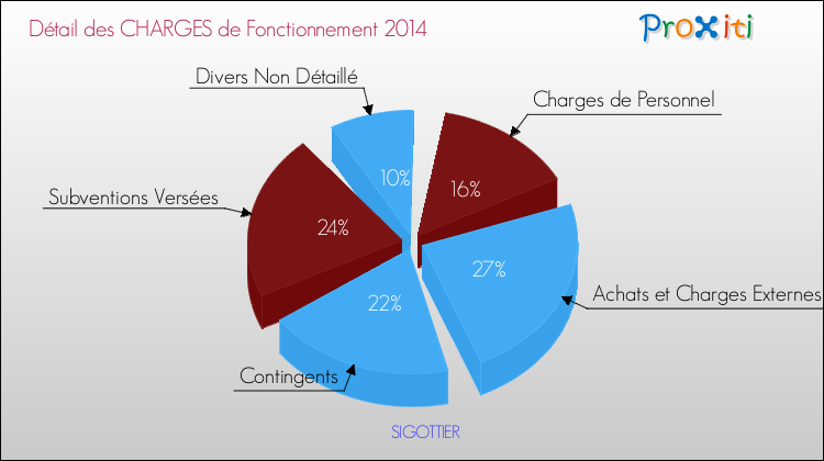 Décomposition des Charges de Fonctionnement 2014 de la commune de SIGOTTIER Charges de Fonctionnement 2014 pour la commune de SIGOTTIER