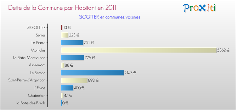 Dette par habitant de la commune en 2011 pour SIGOTTIER et les communes proches Comparaison de la dette par habitant de la commune en 2011 pour SIGOTTIER et les communes voisines