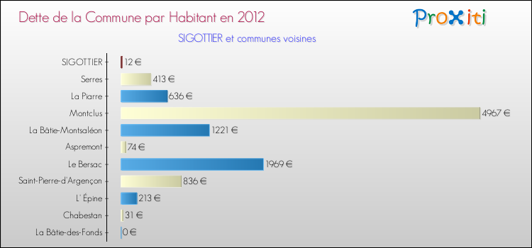 Dette par habitant de la commune en 2012 pour SIGOTTIER et les communes proches Comparaison de la dette par habitant de la commune en 2012 pour SIGOTTIER et les communes voisines