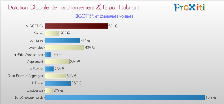 Montant des dotations globales de fonctionnement DGF par Habitant pour SIGOTTIER et les communes proches Comparaison des des dotations globales de fonctionnement DGF par habitant pour SIGOTTIER et les communes voisines