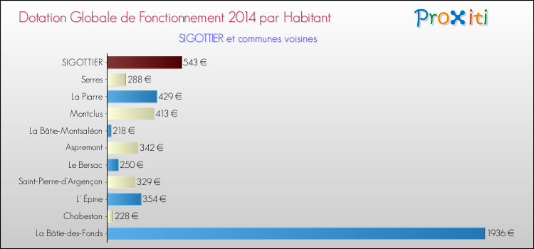 Montant des dotations globales de fonctionnement DGF par Habitant pour SIGOTTIER et les communes proches en 2014. Comparaison des des dotations globales de fonctionnement DGF par habitant pour SIGOTTIER et les communes voisines en 2014.
