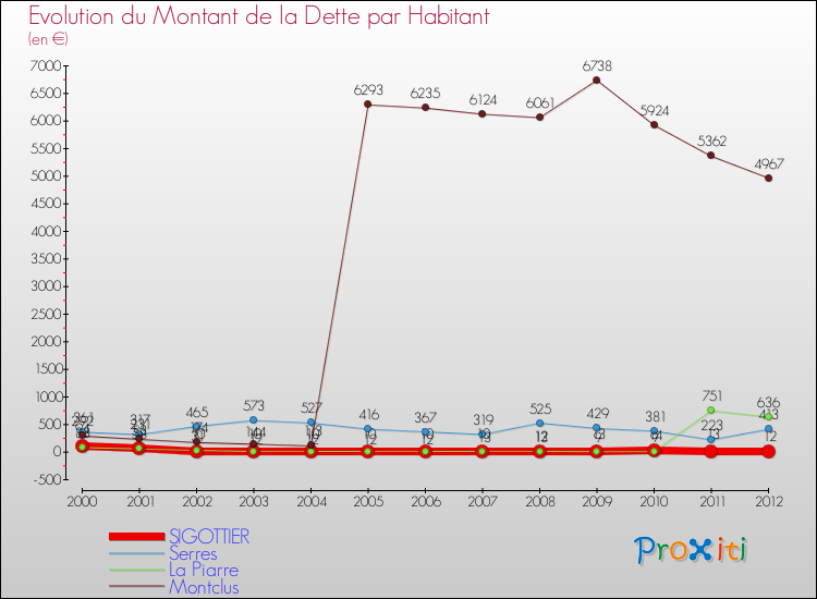 Evolution de la dette par habitant pour la commune de SIGOTTIER et les communes proches de 2000 à 2012 Comparaison de la dette par habitant pour SIGOTTIER et les communes voisines de 2000 à 2012