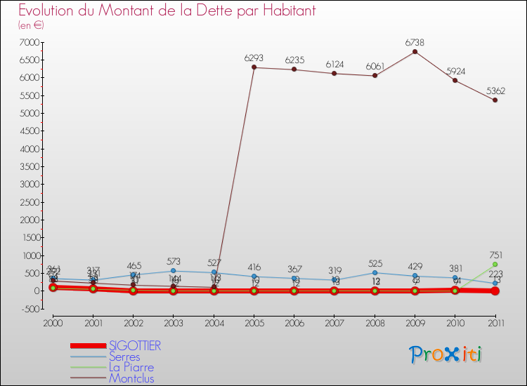 Evolution de la dette par habitant pour la commune de SIGOTTIER et les communes proches Comparaison de la dette par habitant pour SIGOTTIER et les communes voisines