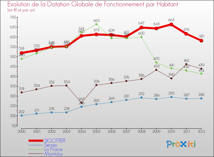 Evolution et montant de la dotation globale de fonctionnement par Habitant pour SIGOTTIER et les communes proches Comparaison des dotations globales de fonctionnement par habitant pour SIGOTTIER et les communes voisines