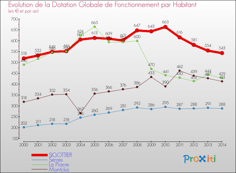 Evolution et montant de la dotation globale de fonctionnement par Habitant pour SIGOTTIER et les communes proches de 2000 à 2014. Comparaison des dotations globales de fonctionnement par habitant pour SIGOTTIER et les communes voisines de 2000 à 2014.