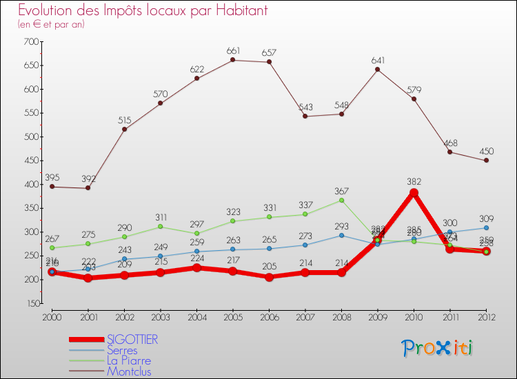 Evolution et montant des impôts locaux par Habitant pour SIGOTTIER et les communes proches Comparaison des impôts locaux par habitant pour SIGOTTIER et les communes voisines