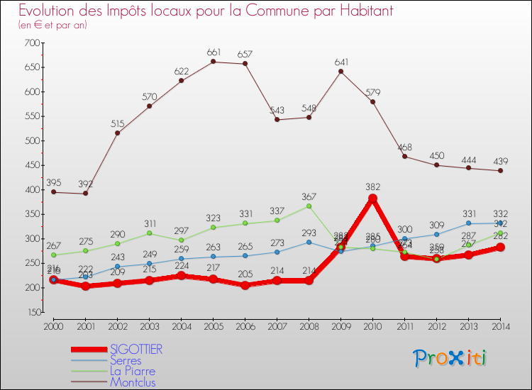 Evolution et montant des impôts locaux par Habitant pour SIGOTTIER et les communes proches de 2000 à 2014 Comparaison des impôts locaux par habitant pour SIGOTTIER et les communes voisines de 2000 à 2014