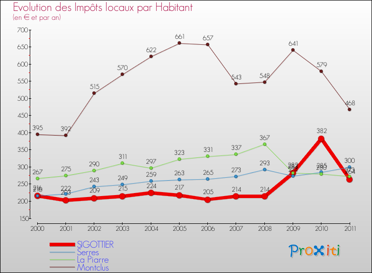 Evolution et montant des impôts locaux par Habitant pour SIGOTTIER et les communes proches Comparaison des impôts locaux par habitant pour SIGOTTIER et les communes voisines