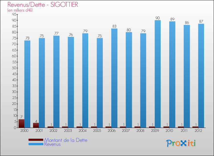 Evolution comparée de la dette et des revenus pour la commune de SIGOTTIER de 2000 à 2012 Comparaison de la dette et des revenus pour SIGOTTIER de 2000 à 2012