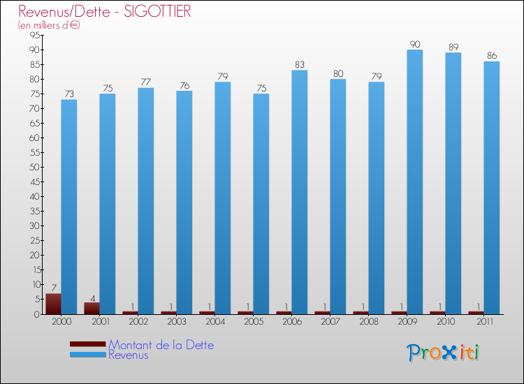 Evolution comparée de la dette et des revenus pour la commune de SIGOTTIER de 2000 à 2011 Comparaison de la dette et des revenus pour SIGOTTIER de 2000 à 2011