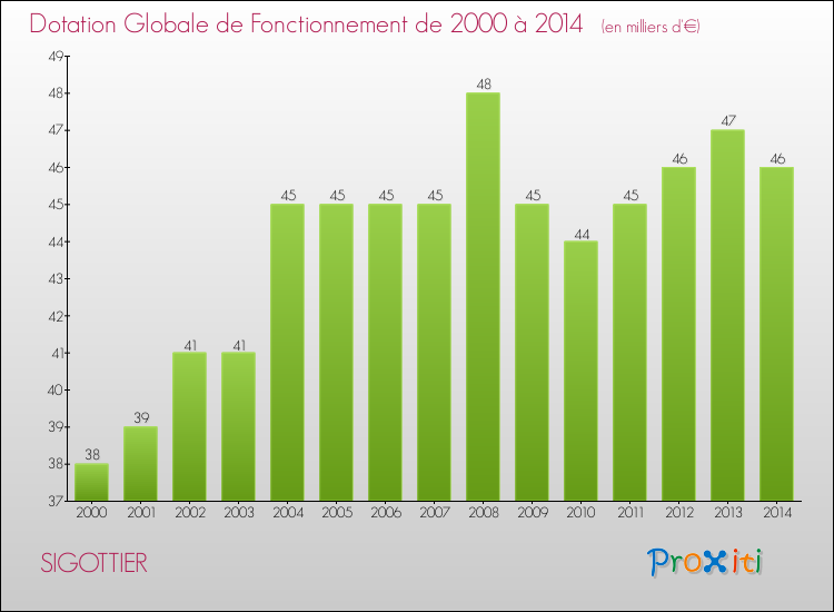 Evolution du montant de la Dotation Globale de Fonctionnement pour la commune de SIGOTTIER de 2000 à 2014 Evolution du montant de la Dotation Globale de Fonctionnement pour SIGOTTIER de 2000 à 2014