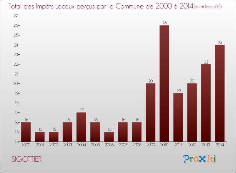 Evolution des Impôts Locaux pour la commune de SIGOTTIER de 2000 à 2014 Evolution des Impôts Locaux pour SIGOTTIER de 2000 à 2014