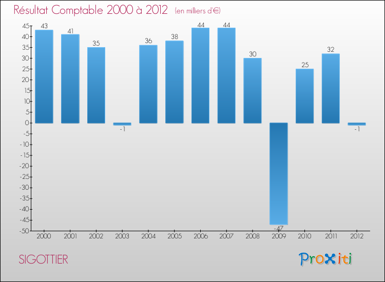 Evolution du résultat comptable pour la commune de SIGOTTIER de 2000 à 2012 Evolution du résultat comptable pour SIGOTTIER de 2000 à 2012