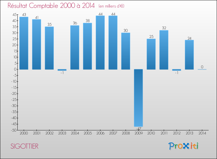 Evolution du résultat comptable pour la commune de SIGOTTIER de 2000 à 2014 Evolution du résultat comptable pour SIGOTTIER de 2000 à 2014