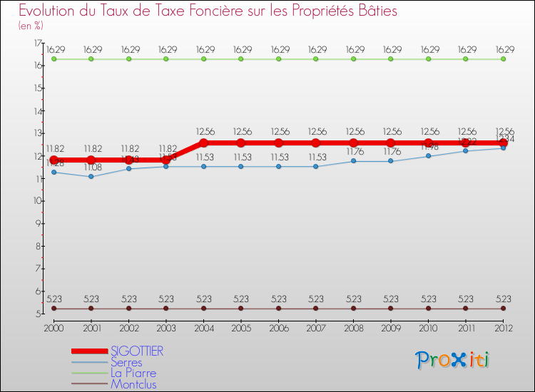 Evolution du taux de la taxe foncière sur le bati pour SIGOTTIER et les communes proches de 2000 à 2012 Comparaison des taux de taxe foncière sur le bati pour SIGOTTIER et les communes voisines de 2000 à 2012