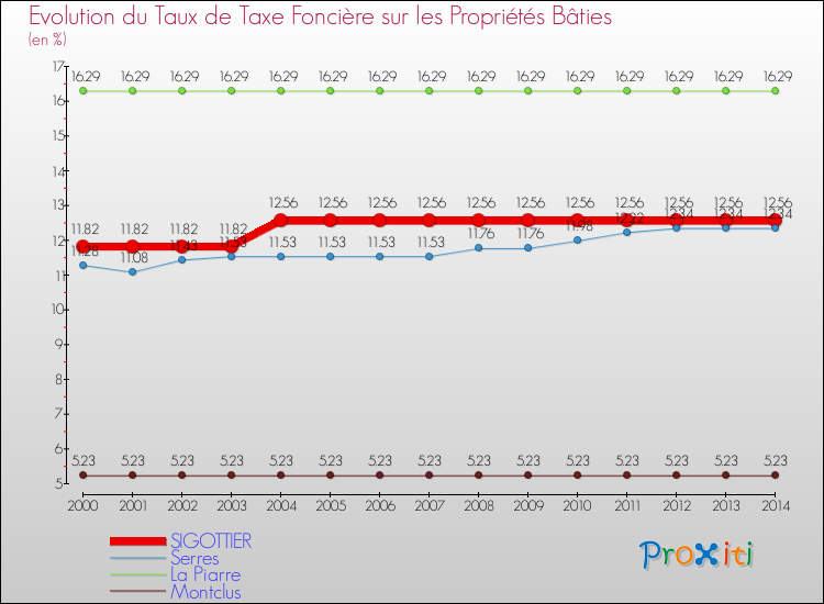 Evolution du taux de la taxe foncière sur le bati pour SIGOTTIER et les communes proches de 2000 à 2014 Comparaison des taux de taxe foncière sur le bati pour SIGOTTIER et les communes voisines de 2000 à 2014