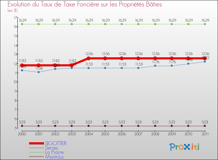 Evolution du taux de la taxe foncière sur le bati pour SIGOTTIER et les communes proches Comparaison des taux de taxe foncière sur le bati pour SIGOTTIER et les communes voisines