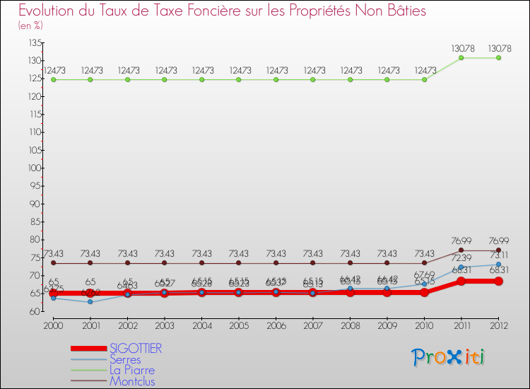 Evolution du taux de la taxe foncière sur les immeubles et terrains non batis pour SIGOTTIER et les communes proches de 2000 à 2012 Comparaison des taux de la taxe foncière sur les immeubles et terrains non batis pour SIGOTTIER et les communes voisines de 2000 à 2012