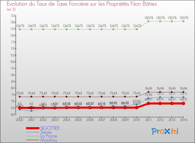 Evolution du taux de la taxe foncière sur les immeubles et terrains non batis pour SIGOTTIER et les communes proches de 2000 à 2014 Comparaison des taux de la taxe foncière sur les immeubles et terrains non batis pour SIGOTTIER et les communes voisines de 2000 à 2014