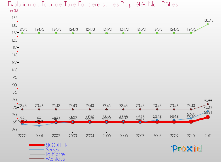 Evolution du taux de la taxe foncière sur les immeubles et terrains non batis pour SIGOTTIER et les communes proches Comparaison des taux de la taxe foncière sur les immeubles et terrains non batis pour SIGOTTIER et les communes voisines