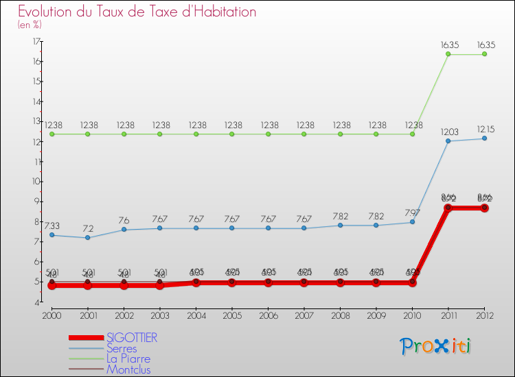 Evolution du taux de la taxe d'habitation pour SIGOTTIER et les communes proches Comparaison des taux de la taxe d'habitation pour SIGOTTIER et les communes voisines