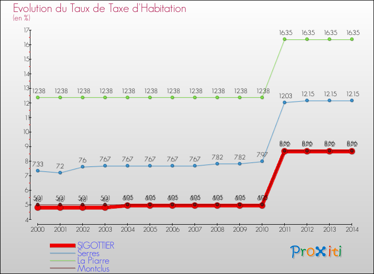 Evolution du taux de la taxe d'habitation pour SIGOTTIER et les communes proches de 2000 à 2014 Comparaison des taux de la taxe d'habitation pour SIGOTTIER et les communes voisines de 2000 à 2014
