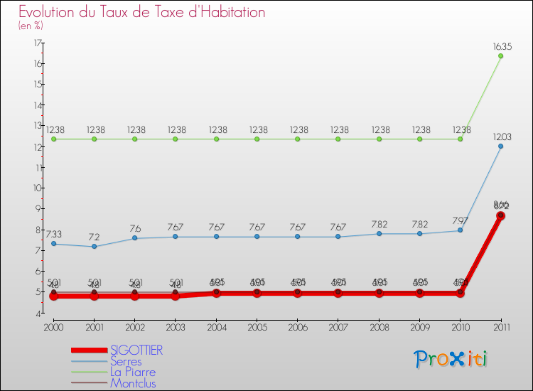 Evolution du taux de la taxe d'habitation pour SIGOTTIER et les communes proches Comparaison des taux de la taxe d'habitation pour SIGOTTIER et les communes voisines