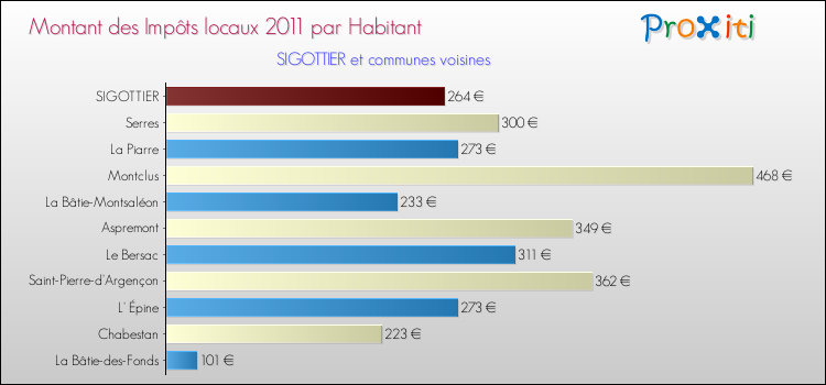 Montant des impôts locaux par Habitant pour SIGOTTIER et les communes proches Comparaison des impôts locaux par habitant pour SIGOTTIER et les communes voisines