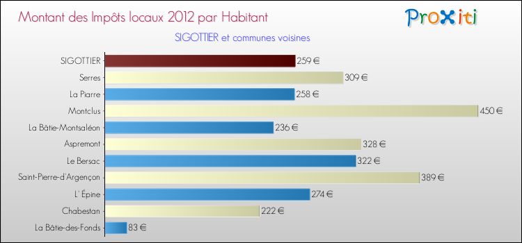 Montant des impôts locaux par Habitant pour SIGOTTIER et les communes proches Comparaison des impôts locaux par habitant pour SIGOTTIER et les communes voisines