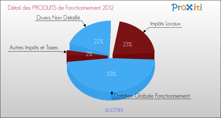 Décomposition du Budget de Fonctionnement 2012 de la commune de SIGOTTIER Budget de Fonctionnement 2012 pour la commune de SIGOTTIER