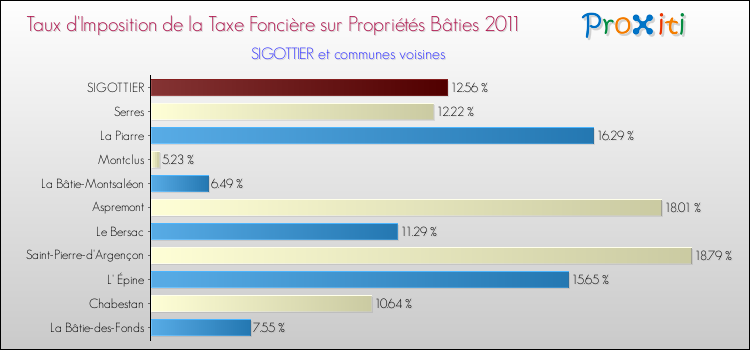 Taux d'imposition de la taxe foncière sur le bati 2011 pour SIGOTTIER et les communes proches Comparaison des taux d'imposition de la taxe foncière sur le bati 2011 pour SIGOTTIER et les communes voisines