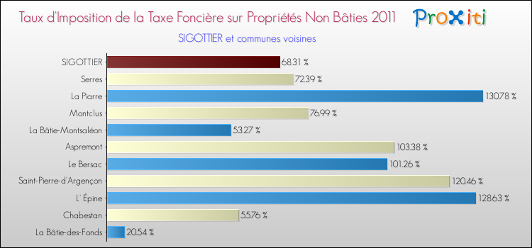 Taux d'imposition de la taxe foncière sur les immeubles et terrains non batis 2011 pour SIGOTTIER et les communes proches Comparaison des taux d'imposition de la taxe foncière sur les immeubles et terrains non batis 2011 pour SIGOTTIER et les communes voisines