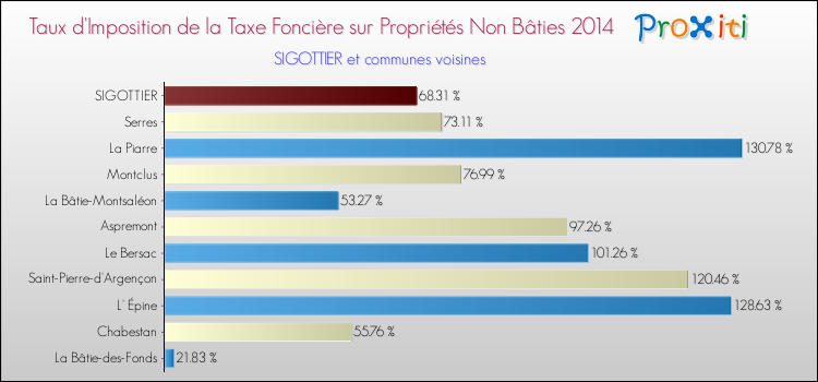 Taux d'imposition de la taxe foncière sur les immeubles et terrains non batis 2014 pour SIGOTTIER et les communes proches Comparaison des taux d'imposition de la taxe foncière sur les immeubles et terrains non batis 2014 pour SIGOTTIER et les communes voisines