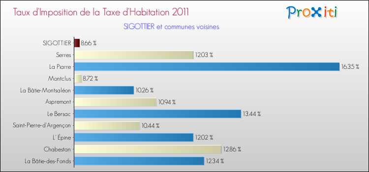 Taux d'imposition de la taxe d'habitation 2011 pour SIGOTTIER et les communes proches Comparaison des taux d'imposition de la taxe d'habitation 2011 pour SIGOTTIER et les communes voisines