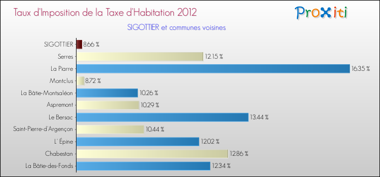 Taux d'imposition de la taxe d'habitation 2012 pour SIGOTTIER et les communes proches Comparaison des taux d'imposition de la taxe d'habitation 2012 pour SIGOTTIER et les communes voisines