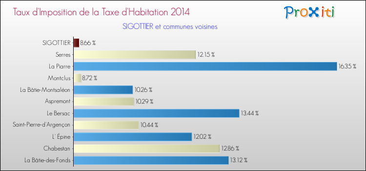 Taux d'imposition de la taxe d'habitation 2014 pour SIGOTTIER et les communes proches Comparaison des taux d'imposition de la taxe d'habitation 2014 pour SIGOTTIER et les communes voisines