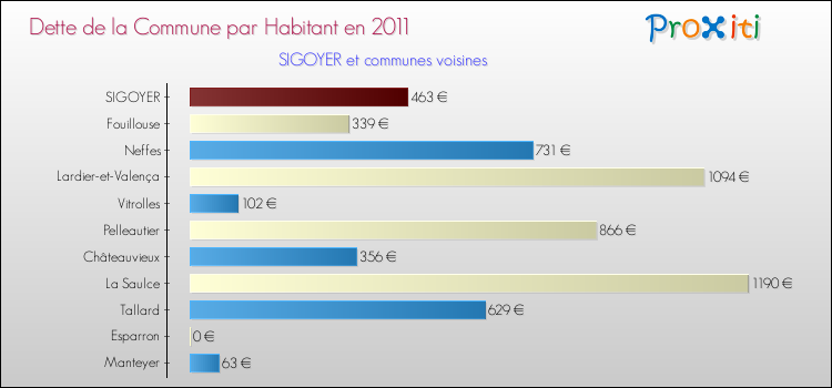 Dette par habitant de la commune en 2011 pour SIGOYER et les communes proches Comparaison de la dette par habitant de la commune en 2011 pour SIGOYER et les communes voisines