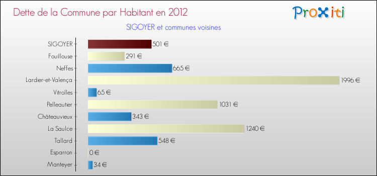 Dette par habitant de la commune en 2012 pour SIGOYER et les communes proches Comparaison de la dette par habitant de la commune en 2012 pour SIGOYER et les communes voisines