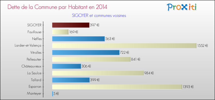 Dette par habitant de la commune en 2014 pour SIGOYER et les communes proches Comparaison de la dette par habitant de la commune en 2014 pour SIGOYER et les communes voisines