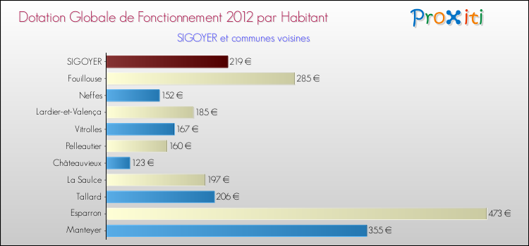 Montant des dotations globales de fonctionnement DGF par Habitant pour SIGOYER et les communes proches Comparaison des des dotations globales de fonctionnement DGF par habitant pour SIGOYER et les communes voisines