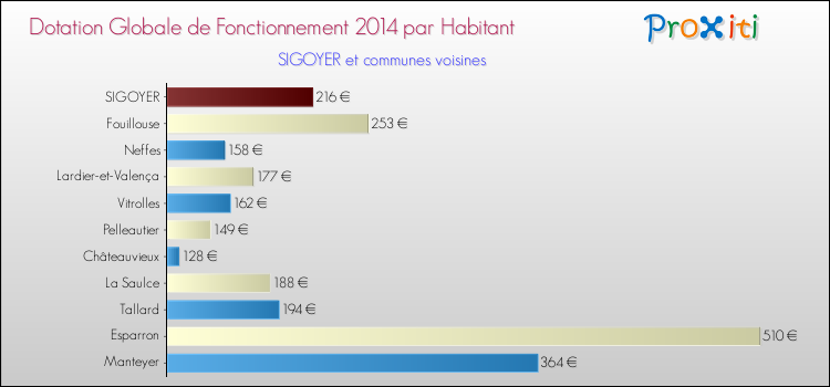 Montant des dotations globales de fonctionnement DGF par Habitant pour SIGOYER et les communes proches en 2014. Comparaison des des dotations globales de fonctionnement DGF par habitant pour SIGOYER et les communes voisines en 2014.
