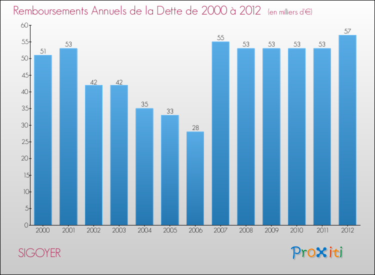 Evolution de l'annuité de la dette pour la commune de SIGOYER de 2000 à 2012 Annuités de la dette pour SIGOYER de 2000 à 2012