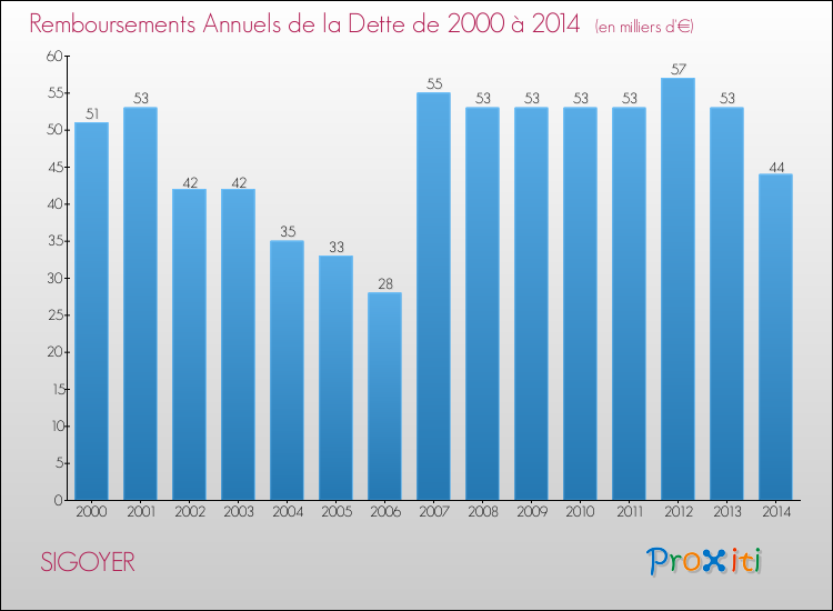 Evolution de l'annuité de la dette pour la commune de SIGOYER de 2000 à 2014 Annuités de la dette pour SIGOYER de 2000 à 2014