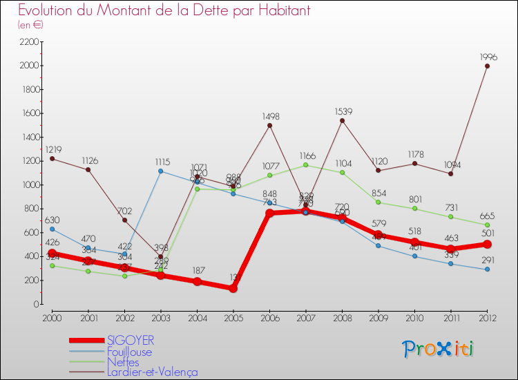 Evolution de la dette par habitant pour la commune de SIGOYER et les communes proches de 2000 à 2012 Comparaison de la dette par habitant pour SIGOYER et les communes voisines de 2000 à 2012