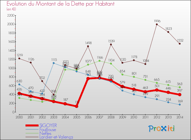 Evolution de la dette par habitant pour la commune de SIGOYER et les communes proches de 2000 à 2014 Comparaison de la dette par habitant pour SIGOYER et les communes voisines de 2000 à 2014