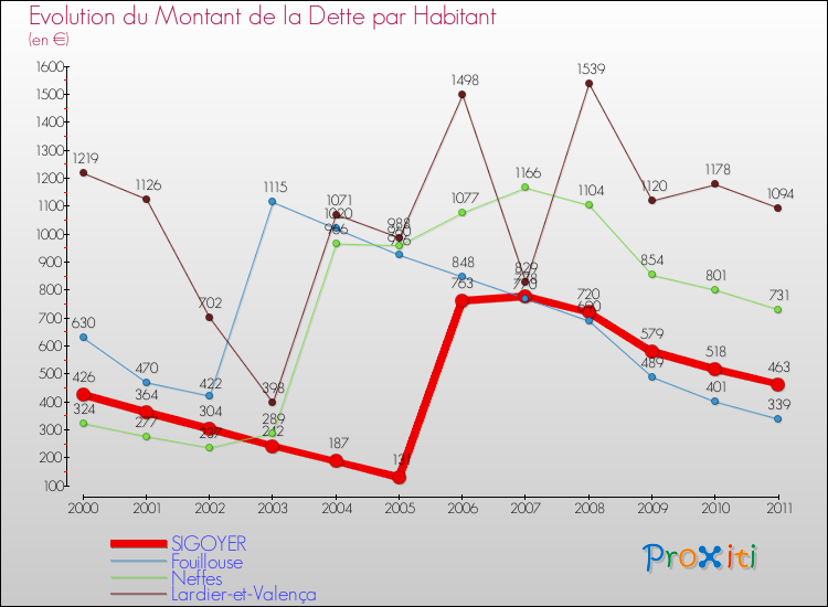 Evolution de la dette par habitant pour la commune de SIGOYER et les communes proches Comparaison de la dette par habitant pour SIGOYER et les communes voisines