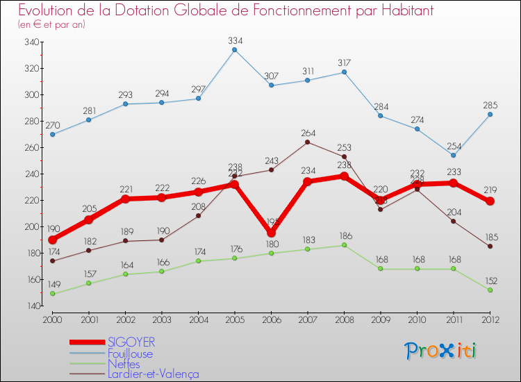 Evolution et montant de la dotation globale de fonctionnement par Habitant pour SIGOYER et les communes proches Comparaison des dotations globales de fonctionnement par habitant pour SIGOYER et les communes voisines