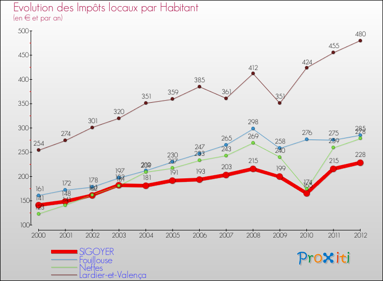 Evolution et montant des impôts locaux par Habitant pour SIGOYER et les communes proches Comparaison des impôts locaux par habitant pour SIGOYER et les communes voisines