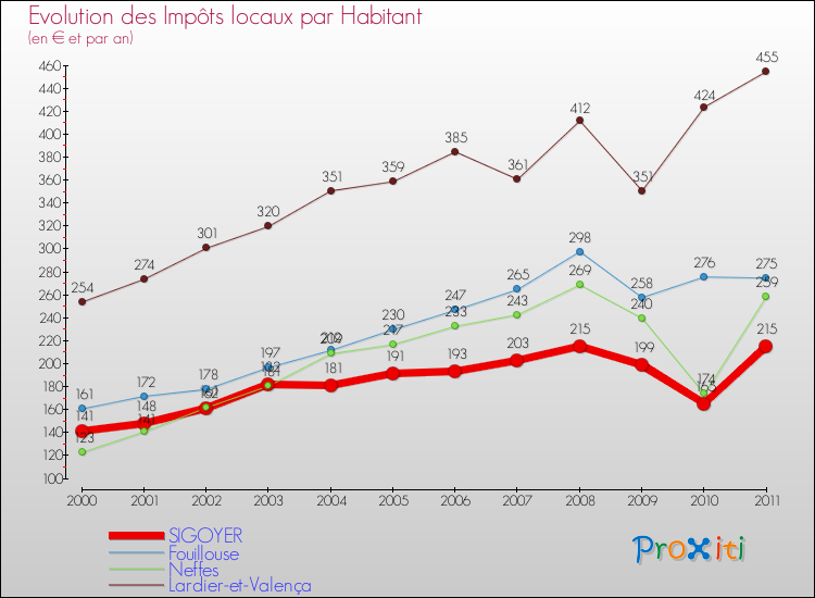 Evolution et montant des impôts locaux par Habitant pour SIGOYER et les communes proches Comparaison des impôts locaux par habitant pour SIGOYER et les communes voisines